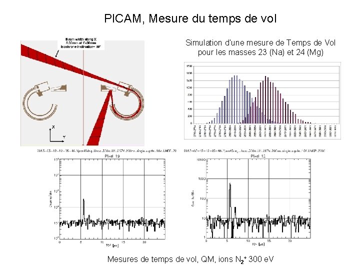 PICAM, Mesure du temps de vol Simulation d’une mesure de Temps de Vol pour