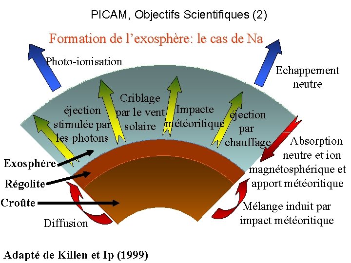 PICAM, Objectifs Scientifiques (2) Formation de l’exosphère: le cas de Na Photo-ionisation Echappement neutre
