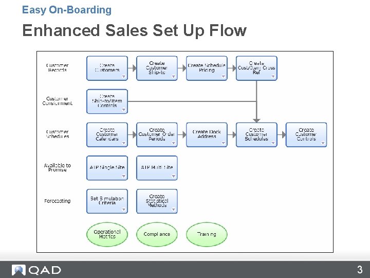 Easy On-Boarding Enhanced Sales Set Up Flow 3 