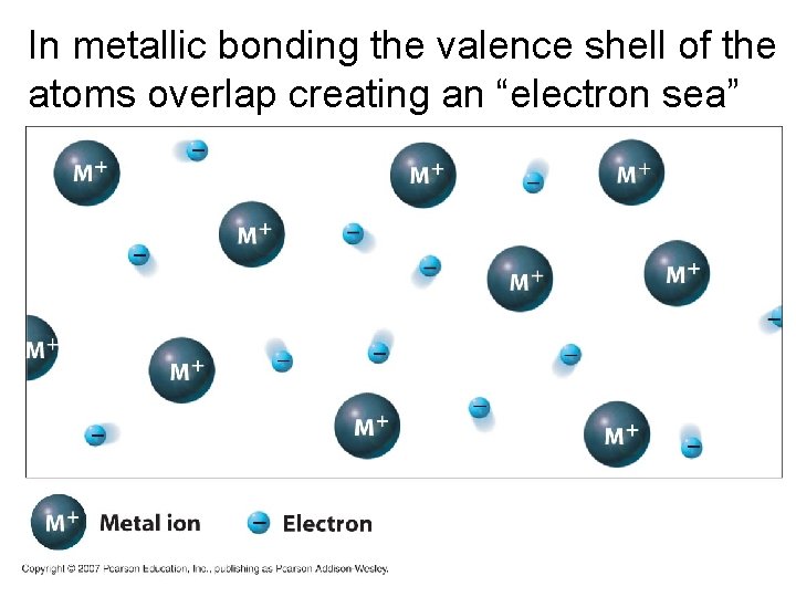 In metallic bonding the valence shell of the atoms overlap creating an “electron sea”