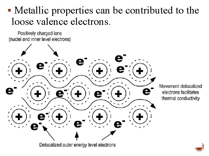 § Metallic properties can be contributed to the loose valence electrons. 