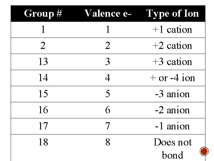 Group # Valence e- Type of Ion 1 2 13 14 15 16 17