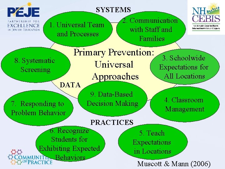 SYSTEMS 2. Communication 1. Universal Team with Staff and Processes Families 8. Systematic Screening