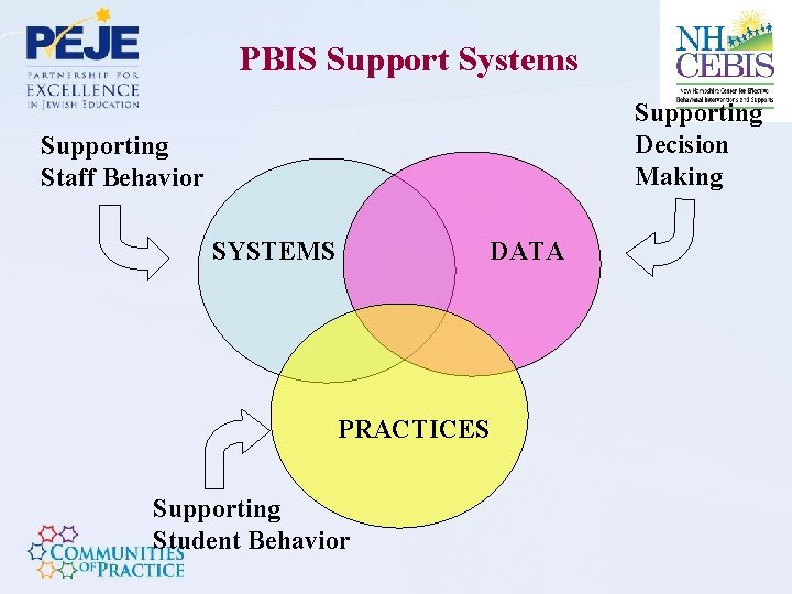 PBIS Support Systems Supporting Decision Making Supporting Staff Behavior DATA SYSTEMS PRACTICES Supporting Student