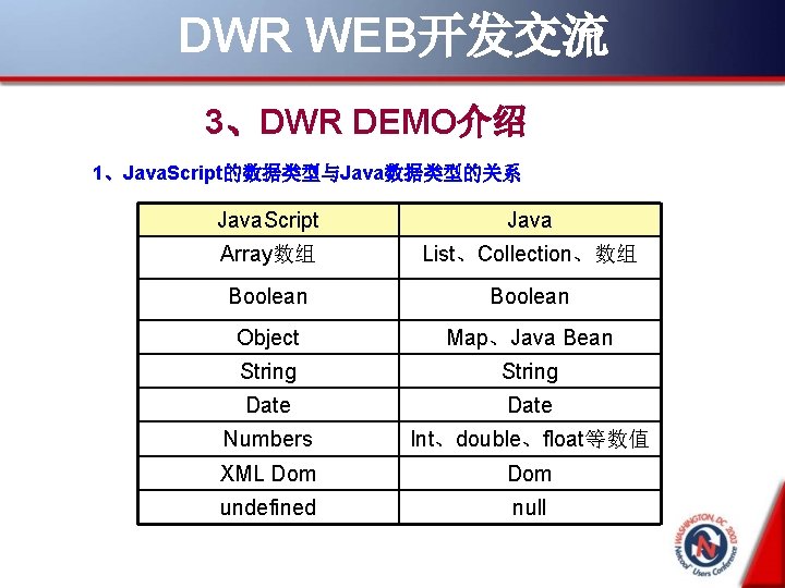 DWR WEB开发交流 3、DWR DEMO介绍 1、Java. Script的数据类型与Java数据类型的关系 Java. Script Java Array数组 List、Collection、数组 Boolean Object Map、Java