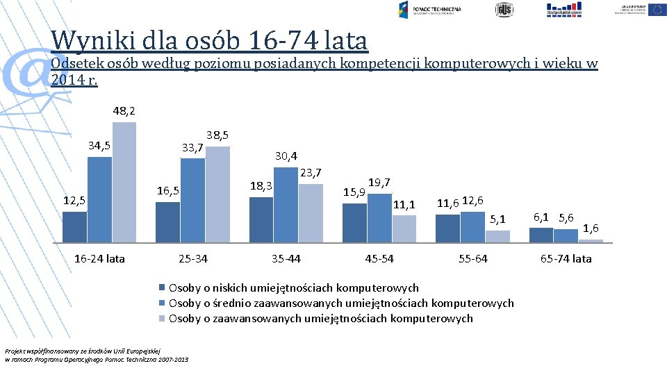 Wyniki dla osób 16 -74 lata Odsetek osób według poziomu posiadanych kompetencji komputerowych i