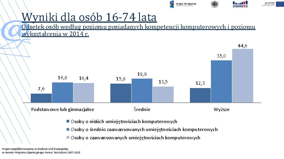 Wyniki dla osób 16 -74 lata Odsetek osób według poziomu posiadanych kompetencji komputerowych i