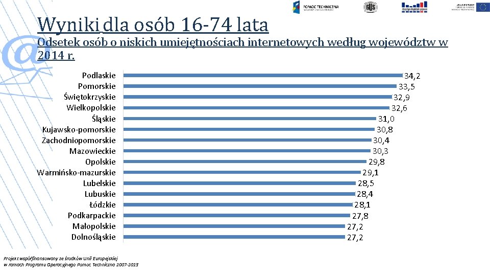 Wyniki dla osób 16 -74 lata Odsetek osób o niskich umiejętnościach internetowych według województw