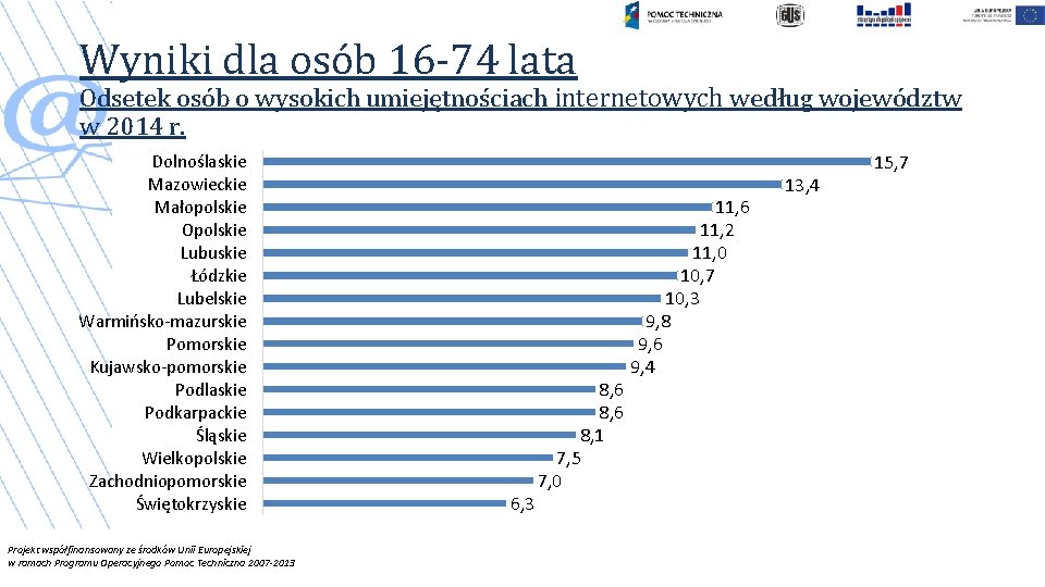 Wyniki dla osób 16 -74 lata Odsetek osób o wysokich umiejętnościach internetowych według województw