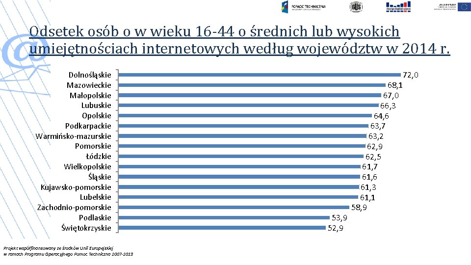 Odsetek osób o w wieku 16 -44 o średnich lub wysokich umiejętnościach internetowych według