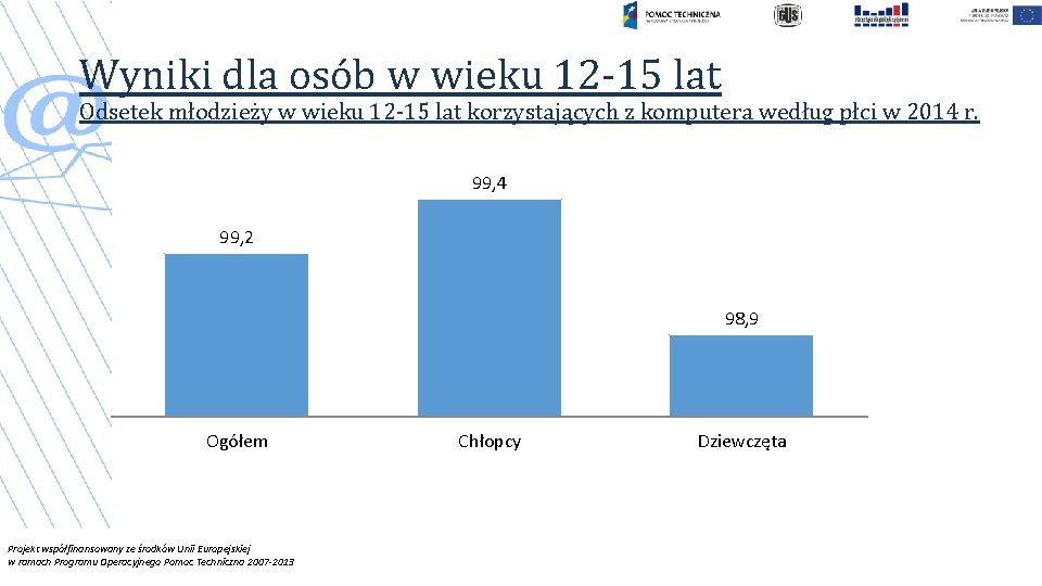 Wyniki dla osób w wieku 12 -15 lat Odsetek młodzieży w wieku 12 -15