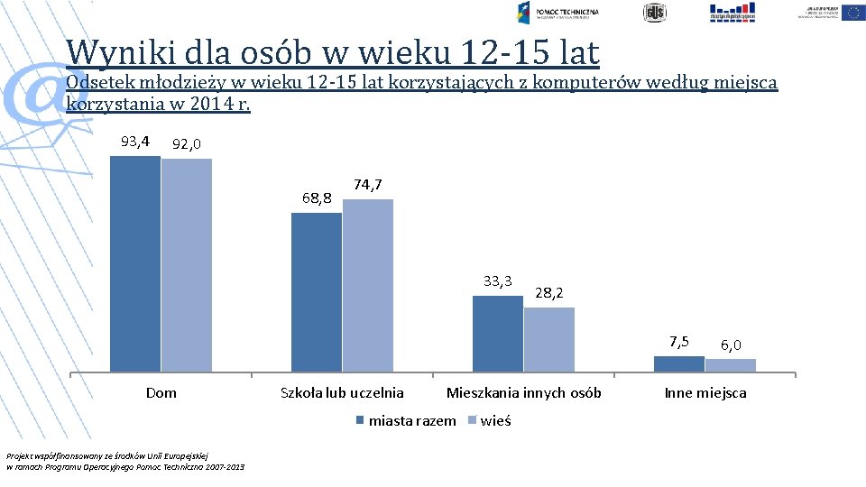 Wyniki dla osób w wieku 12 -15 lat Odsetek młodzieży w wieku 12 -15