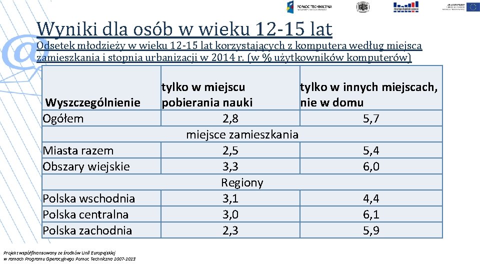 Wyniki dla osób w wieku 12 -15 lat Odsetek młodzieży w wieku 12 -15