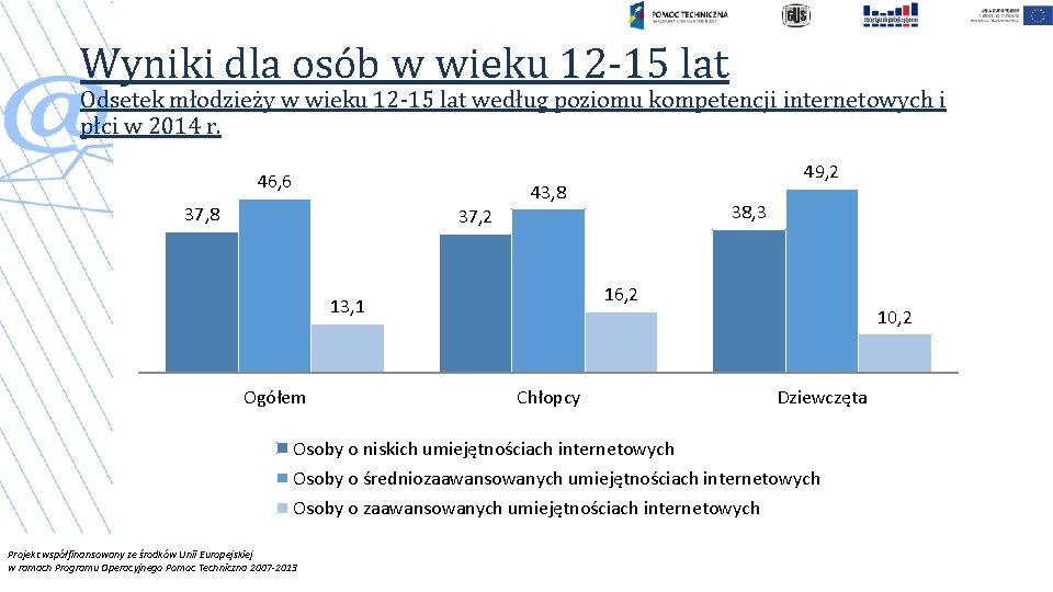 Wyniki dla osób w wieku 12 -15 lat Odsetek młodzieży w wieku 12 -15