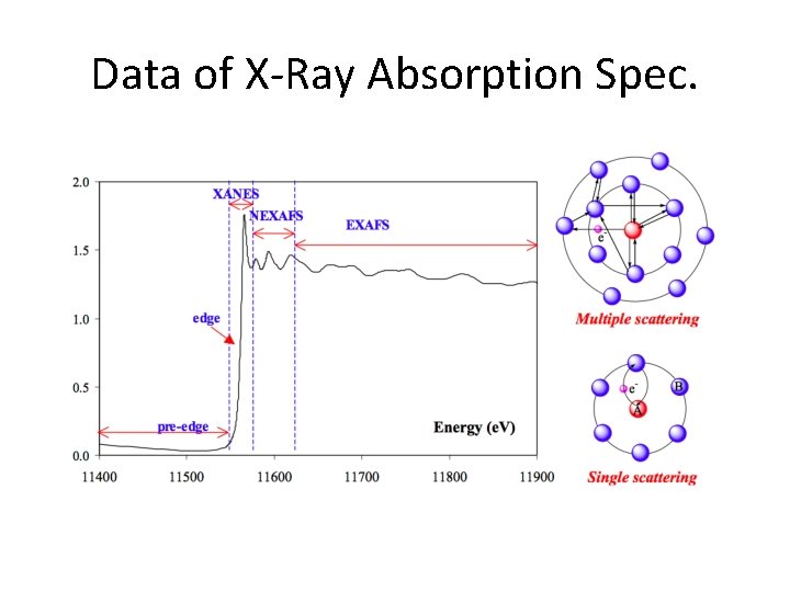 Data of X‐Ray Absorption Spec. 