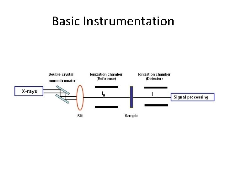 Basic Instrumentation 