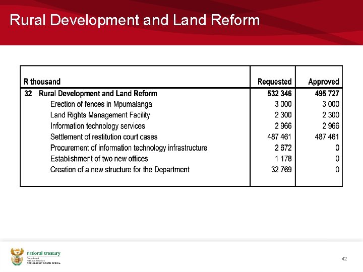 Rural Development and Land Reform 42 