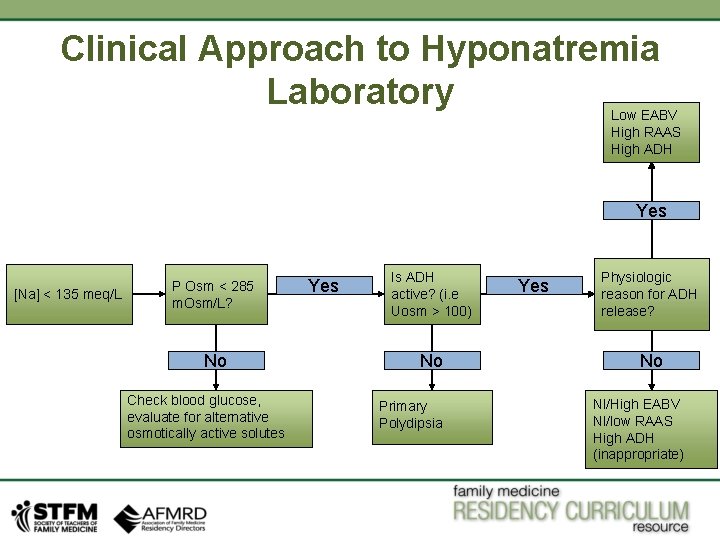 Clinical Approach to Hyponatremia Laboratory Low EABV High RAAS High ADH Yes [Na] <