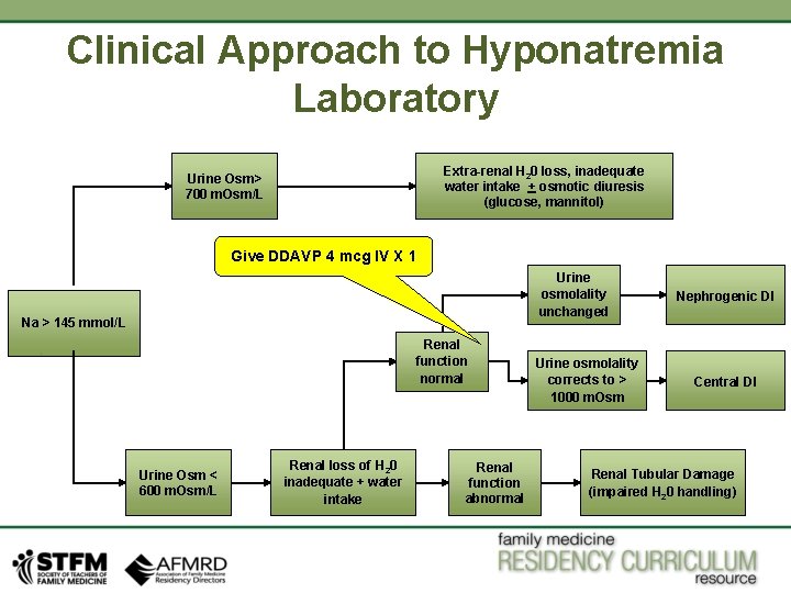Clinical Approach to Hyponatremia Laboratory Extra-renal H 20 loss, inadequate water intake + osmotic