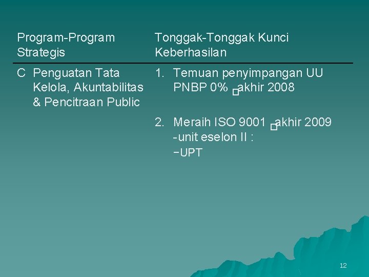 Program-Program Strategis Tonggak-Tonggak Kunci Keberhasilan C Penguatan Tata 1. Temuan penyimpangan UU Kelola, Akuntabilitas