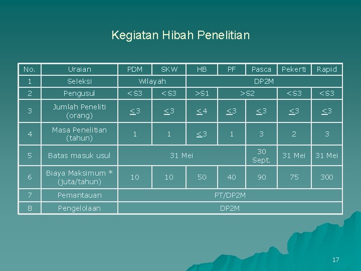 Kegiatan Hibah Penelitian No. Uraian PDM SKW HB PF Pasca 1 Seleksi 2 Pengusul