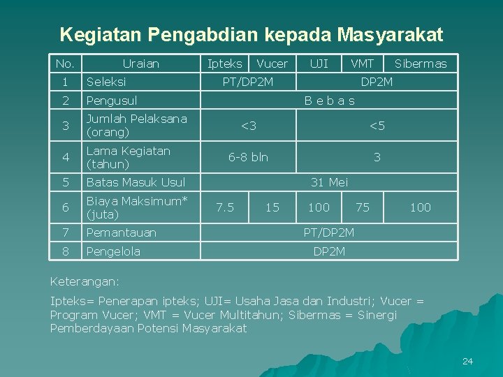 Kegiatan Pengabdian kepada Masyarakat No. Uraian 1 Seleksi 2 Pengusul 3 Jumlah Pelaksana (orang)