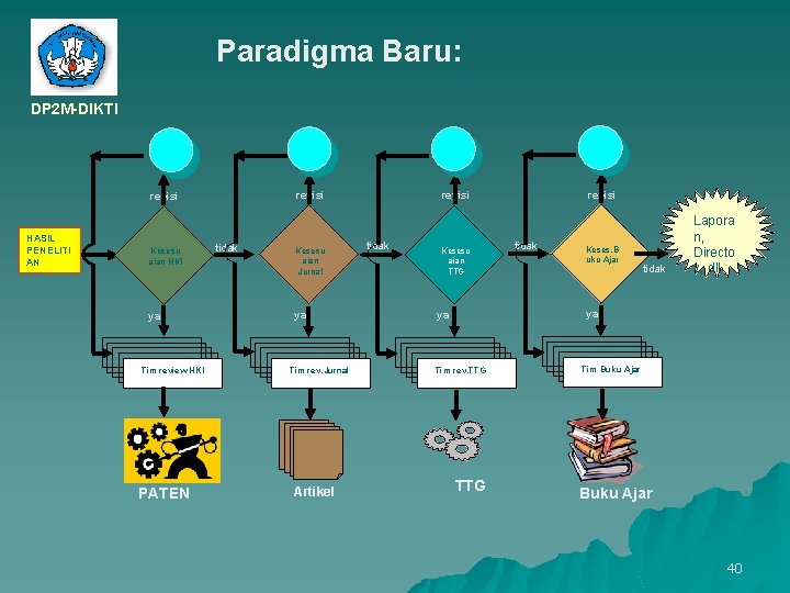 Paradigma Baru: DP 2 M-DIKTI revisi HASIL PENELITI AN Kesesu aian HKI ya Tim