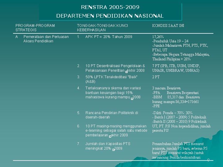 RENSTRA 2005 -2009 DEPARTEMEN PENDIDIKAN NASIONAL PROGRAM-PROGRAM STRATEGIS TONGGAK-TONGGAK KUNCI KEBERHASILAN KONDISI SAAT INI
