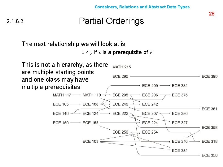 Containers, Relations and Abstract Data Types 2. 1. 6. 3 Partial Orderings The next