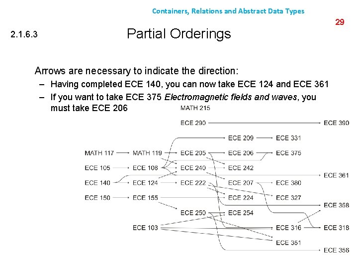 Containers, Relations and Abstract Data Types 2. 1. 6. 3 Partial Orderings Arrows are
