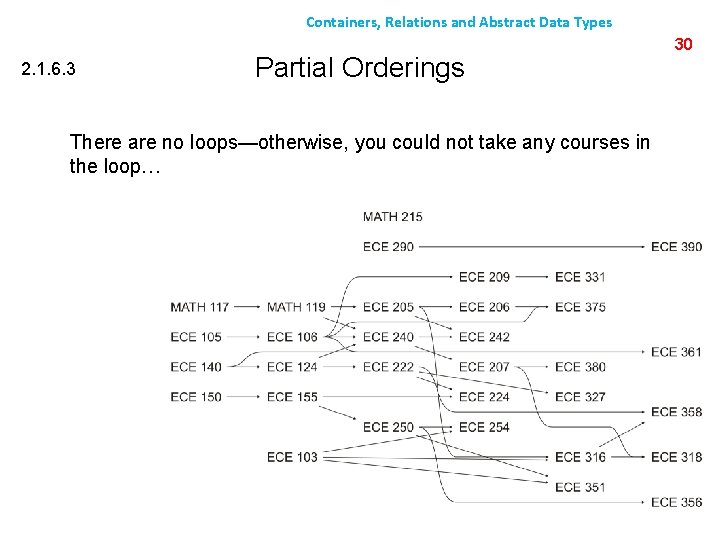 Containers, Relations and Abstract Data Types 2. 1. 6. 3 Partial Orderings There are