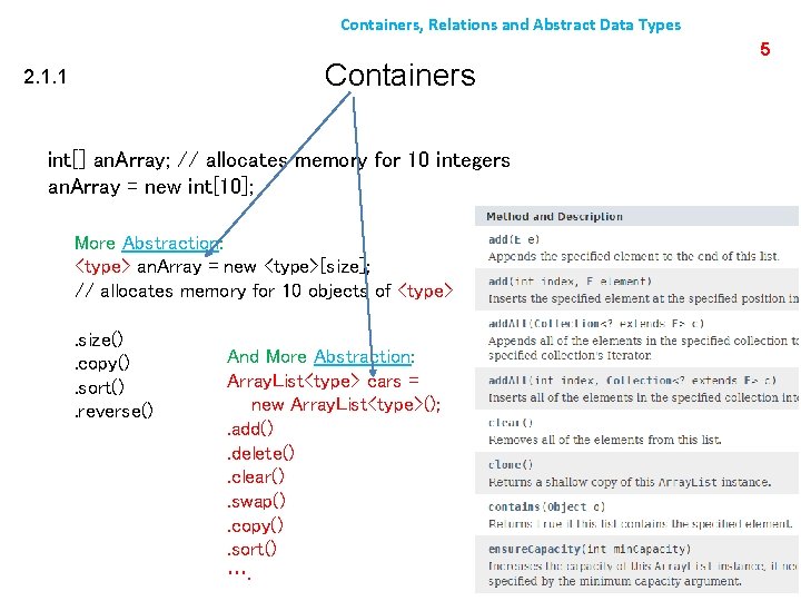 Containers, Relations and Abstract Data Types Containers 2. 1. 1 int[] an. Array; //