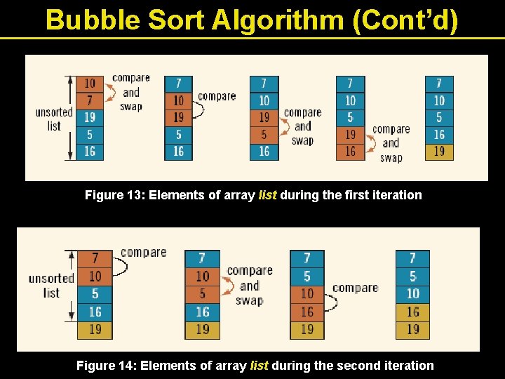 Bubble Sort Algorithm (Cont’d) Figure 13: Elements of array list during the first iteration Bubble Sort Algorithm (Cont’d) Figure 13: Elements of array list during the first iteration