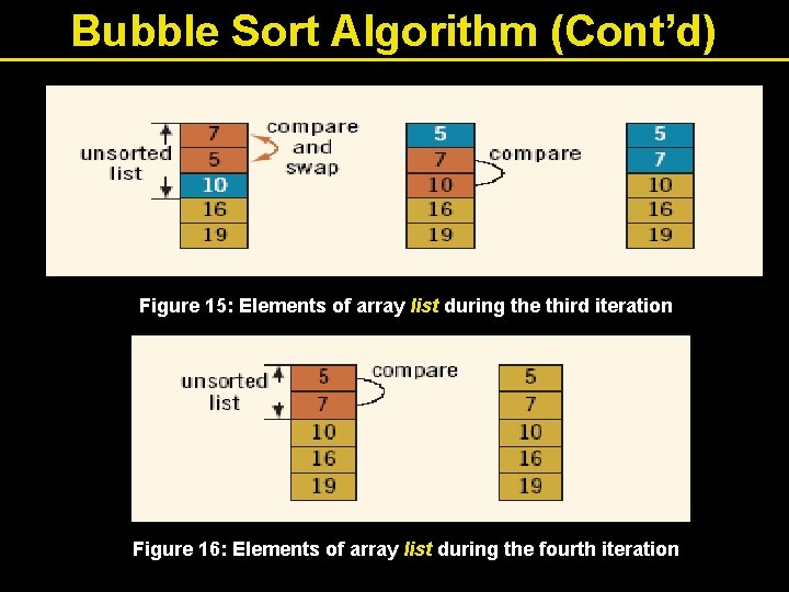 Bubble Sort Algorithm (Cont’d) Figure 15: Elements of array list during the third iteration Bubble Sort Algorithm (Cont’d) Figure 15: Elements of array list during the third iteration