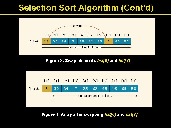 Selection Sort Algorithm (Cont’d) Figure 3: Swap elements list[0] and list[7] Figure 4: Array