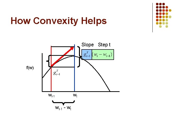 How Convexity Helps Slope Step t f(w) wt-1 wt wt-1 - wt 