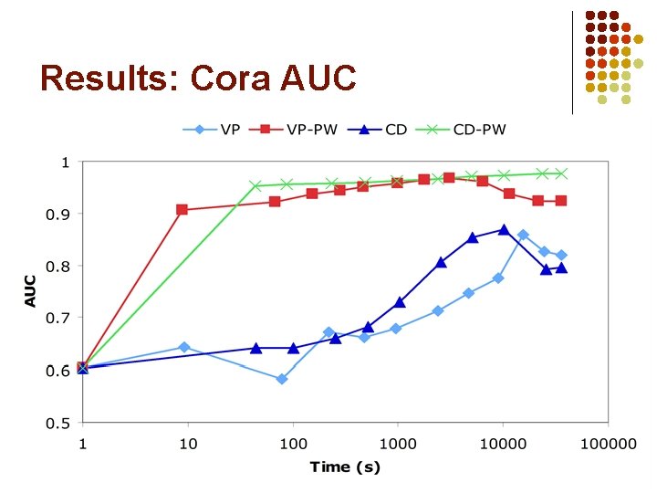 Results: Cora AUC 