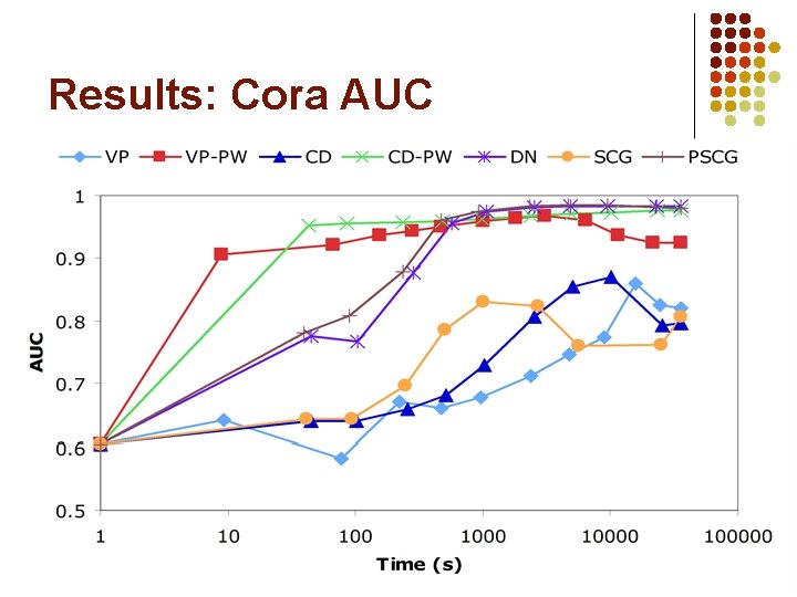 Results: Cora AUC 