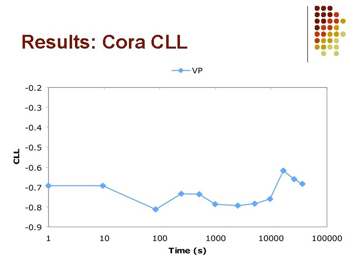 Results: Cora CLL 