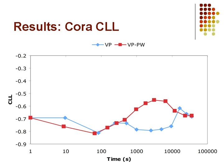 Results: Cora CLL 