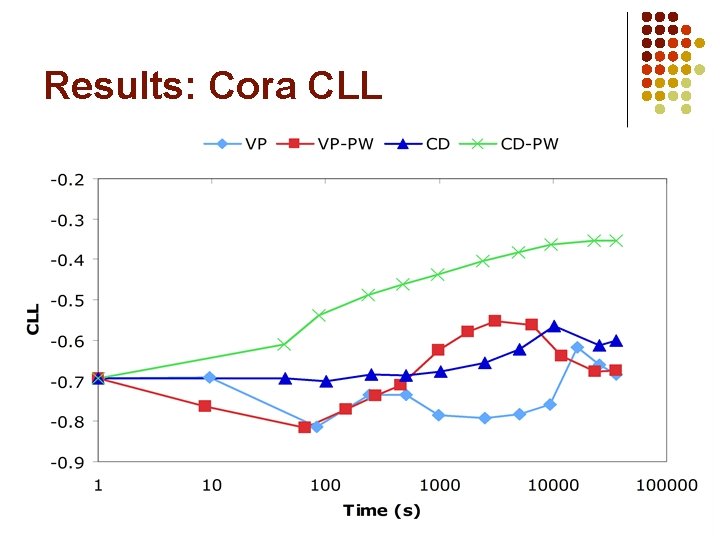 Results: Cora CLL 