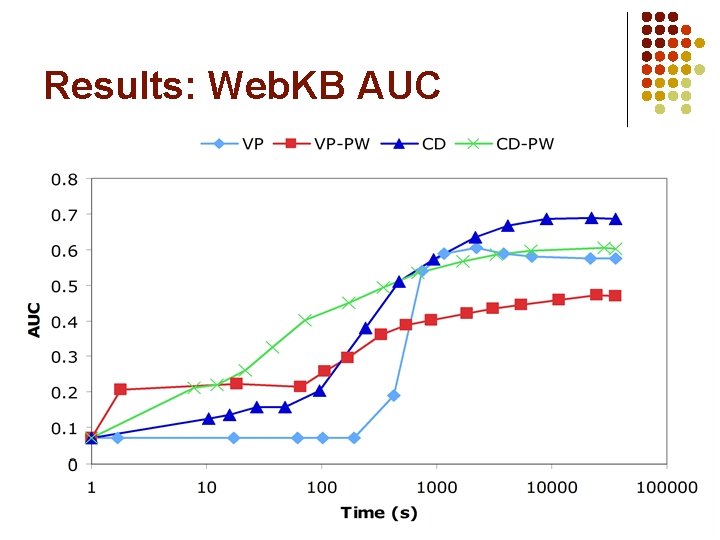 Results: Web. KB AUC 