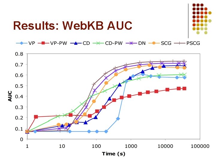 Results: Web. KB AUC 