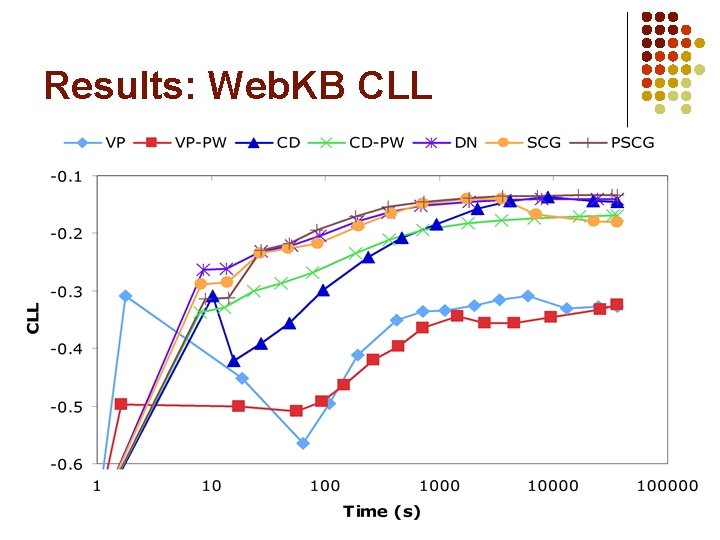Results: Web. KB CLL 