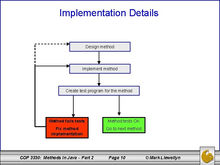 Implementation Details Design method Implement method Create test program for the method Method fails