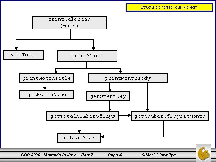 Structure chart for our problem print. Calendar (main) read. Input print. Month. Title get.