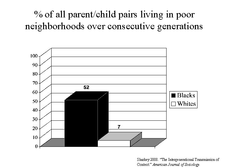 % of all parent/child pairs living in poor neighborhoods over consecutive generations Sharkey 2008.