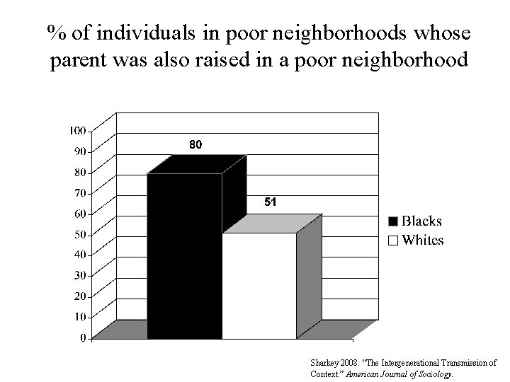 % of individuals in poor neighborhoods whose parent was also raised in a poor