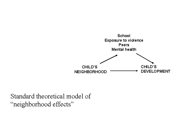 School Exposure to violence Peers Mental health CHILD’S NEIGHBORHOOD Standard theoretical model of “neighborhood