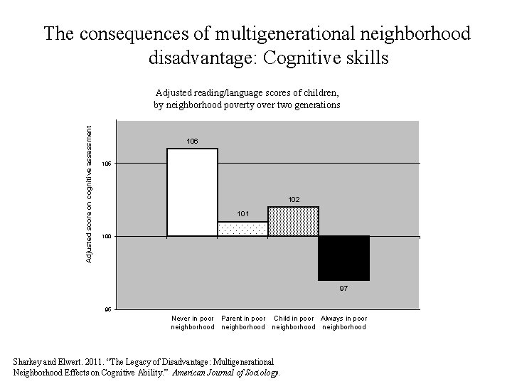 The consequences of multigenerational neighborhood disadvantage: Cognitive skills Adjusted score on cognitive assessment Adjusted